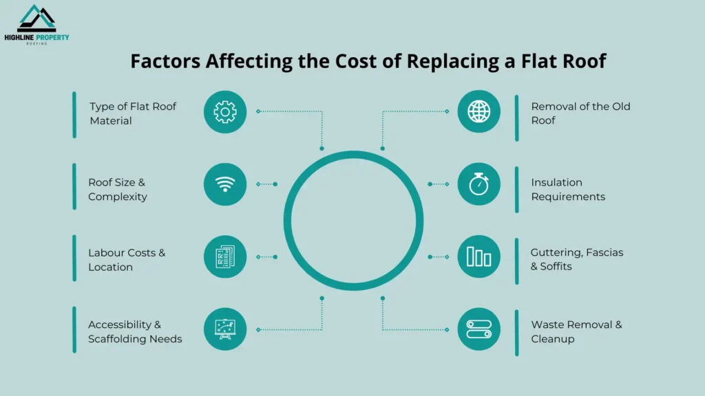 cost to replace flat roof